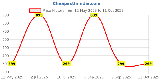 myntra.com WallDaddy White & Red 3D Printed Self Adhesive Wallpaper walldaddy Price History Graph from 12 May 2025 to 11 Oct 2025