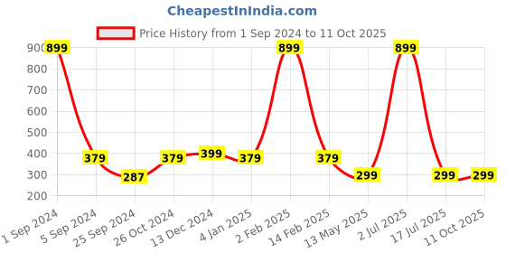 myntra.com WallDaddy White & Red Heart-Designed Self Adhesive Wallpaper walldaddy Price History Graph from 1 Sep 2024 to 10 Oct 2025
