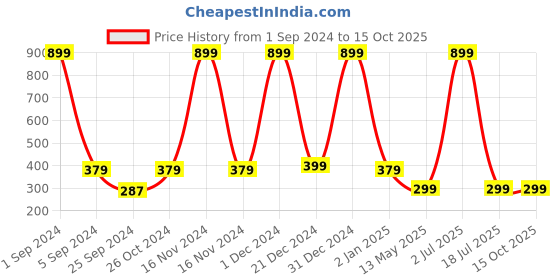 myntra.com WallDaddy White & Yellow Feather Design Self Adhesive Wallpaper walldaddy Price History Graph from 1 Sep 2024 to 14 Oct 2025