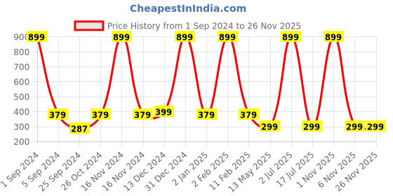 myntra.com WallDaddy White JaydaPatti Printed Wallpaper walldaddy Price History Graph from 1 Sep 2024 to 24 Nov 2025