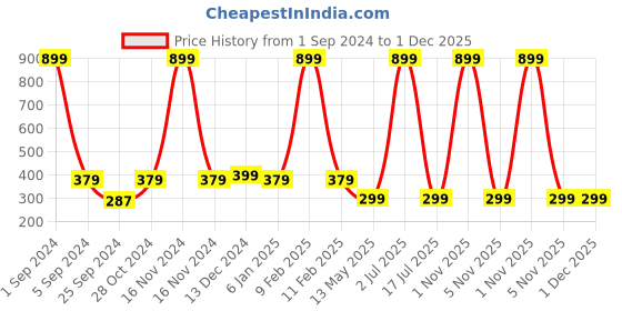 myntra.com WallDaddy White Khurdura Printed Self Adhesive Wallpaper walldaddy Price History Graph from 1 Sep 2024 to 1 Dec 2025