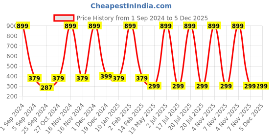 myntra.com WallDaddy White Philauri-Printed Self-Adhesive Wallpaper walldaddy Price History Graph from 1 Sep 2024 to 5 Dec 2025
