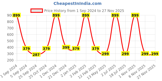 myntra.com WallDaddy White Ring Designed Self Adhesive Wallpaper walldaddy Price History Graph from 1 Sep 2024 to 25 Nov 2025