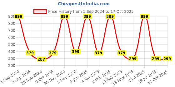 myntra.com WallDaddy White Tile Fool Design Self Adhesive Wallpaper walldaddy Price History Graph from 1 Sep 2024 to 16 Oct 2025