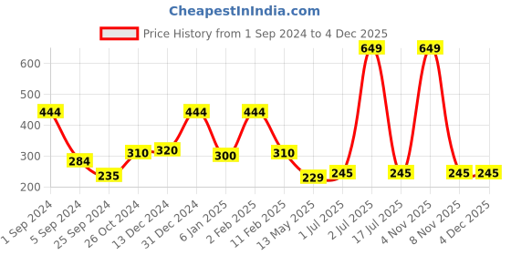 myntra.com WallDaddy Yellow 12 Pieces Hexagon Mirror Wall Stickers walldaddy Price History Graph from 1 Sep 2024 to 3 Dec 2025