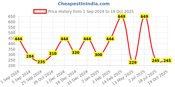 myntra.com WallDaddy Yellow 12 Pieces Hexagon Mirror Wall Stickers walldaddy Price History Graph from 1 Sep 2024 to 18 Oct 2025