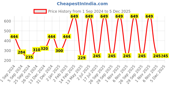 myntra.com WallDaddy Yellow 12 Pieces Hexagon Mirror Wall Stickers walldaddy Price History Graph from 1 Sep 2024 to 5 Dec 2025