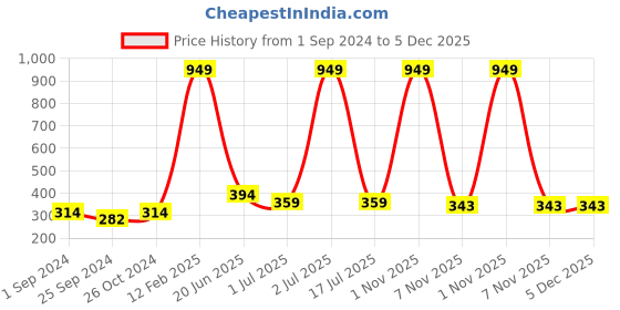 myntra.com WallDaddy Yellow 13 Pieces Square Mirror Finish Wall Sticker walldaddy Price History Graph from 1 Sep 2024 to 5 Dec 2025