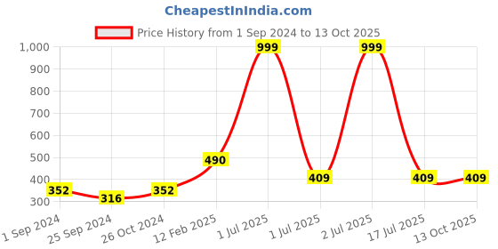 myntra.com WallDaddy Yellow 16 Pieces Square Mirror Wall Stickers walldaddy Price History Graph from 1 Sep 2024 to 13 Oct 2025