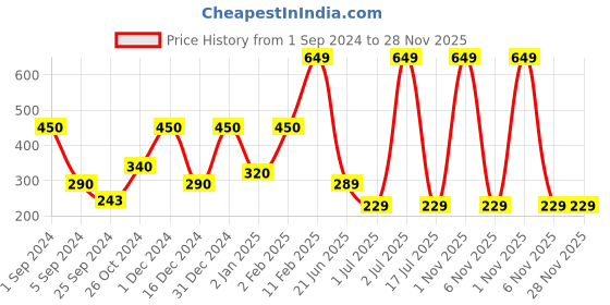 myntra.com WallDaddy Yellow 6 Pieces Acrylic Self-Adhesive Square Mirror Wall Stickers walldaddy Price History Graph from 1 Sep 2024 to 28 Nov 2025