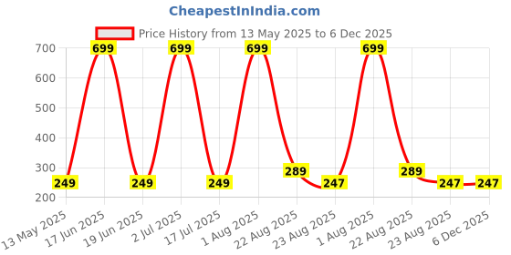 myntra.com WallDaddy Yellow & Black Printed Wooded Wall HangingDecor walldaddy Price History Graph from 13 May 2025 to 6 Dec 2025