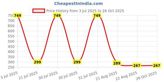 myntra.com WallDaddy Yellow & Blue Printed Wooded Wall HangingDecor walldaddy Price History Graph from 3 Jul 2025 to 26 Oct 2025