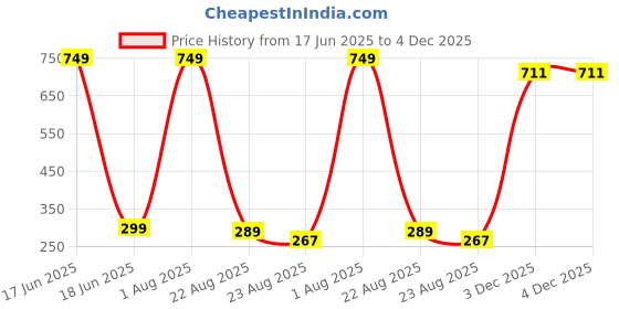 myntra.com WallDaddy Yellow & Brown Printed Wooded Wall HangingDecor walldaddy Price History Graph from 17 Jun 2025 to 4 Dec 2025
