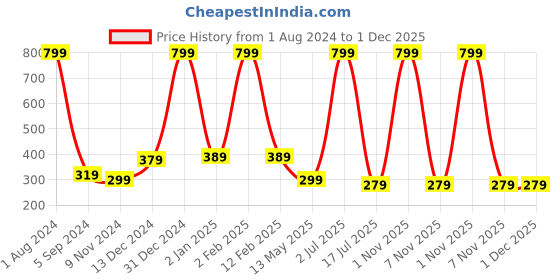 myntra.com WallDaddy Yellow & Pink Floral-Printed Refrigerator Sticker walldaddy Price History Graph from 1 Aug 2024 to 30 Nov 2025