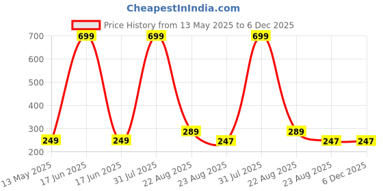 myntra.com WallDaddy Yellow & Pink Printed Wooded Wall HangingDecor walldaddy Price History Graph from 13 May 2025 to 6 Dec 2025