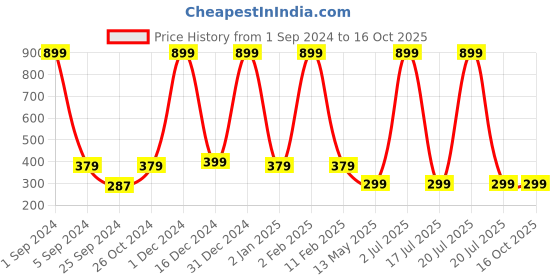 myntra.com WallDaddy Yellow & Red 4ColorFlower-Printed Self-Adhesive Wallpaper walldaddy Price History Graph from 1 Sep 2024 to 16 Oct 2025