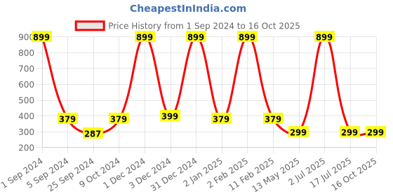 myntra.com WallDaddy Yellow & Red Rainbow Strip Designed Self Adhesive Wallpaper walldaddy Price History Graph from 1 Sep 2024 to 15 Oct 2025