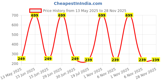 myntra.com WallDaddy Yellow Sun Mirror WallSticker walldaddy Price History Graph from 13 May 2025 to 28 Nov 2025