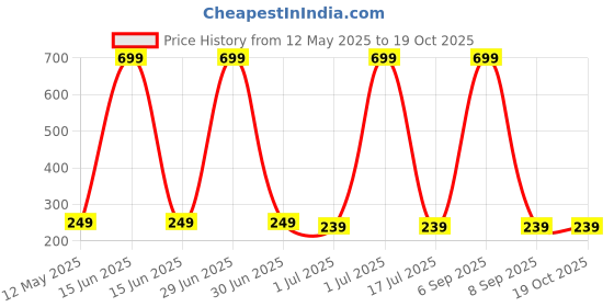 myntra.com WallDaddy Yellow Sun Mirror WallSticker walldaddy Price History Graph from 12 May 2025 to 18 Oct 2025