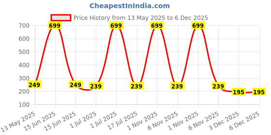 myntra.com WallDaddy Yellow Sun Mirror WallSticker walldaddy Price History Graph from 13 May 2025 to 5 Dec 2025