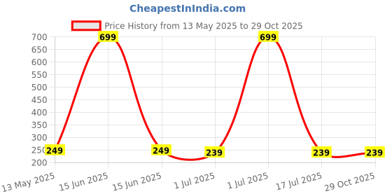 myntra.com WallDaddy Yellow Sun Mirror WallSticker walldaddy Price History Graph from 13 May 2025 to 29 Oct 2025