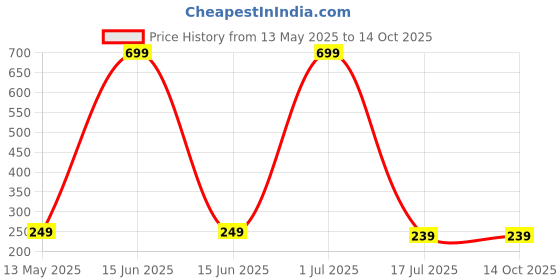 myntra.com WallDaddy YellowSun Mirror WallSticker walldaddy Price History Graph from 13 May 2025 to 14 Oct 2025