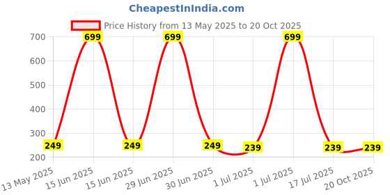 myntra.com walldaddy WallDaddySun Mirror WallSticker walldaddy Price History Graph from 13 May 2025 to 19 Oct 2025