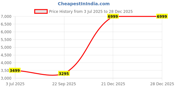 myntra.com WALLLANE 3 Piece Framed Abstract Theme Home Decor Wall Art walllane Price History Graph from 3 Jul 2025 to 27 Dec 2025