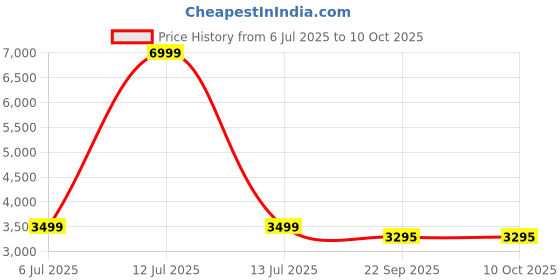 myntra.com WALLLANE 3 Piece Red & Peach Wood Abstract Wall Painting walllane Price History Graph from 6 Jul 2025 to 9 Oct 2025