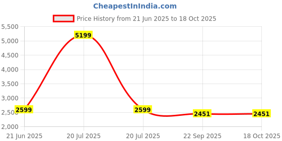 myntra.com WALLLANE 6 Pieces Modern Wall Art With Frame walllane Price History Graph from 21 Jun 2025 to 18 Oct 2025