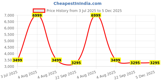 myntra.com WALLLANE Abstract Wood Wall Art walllane Price History Graph from 3 Jul 2025 to 5 Dec 2025