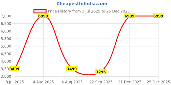 myntra.com WALLLANE Abstract Wood Wall Art walllane Price History Graph from 3 Jul 2025 to 25 Dec 2025