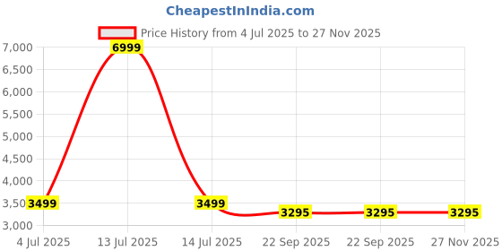 myntra.com WALLLANE Abstract Wood Wall Art walllane Price History Graph from 4 Jul 2025 to 27 Nov 2025