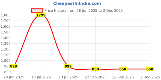 myntra.com WALLLANE Abstract Wood Wall Art walllane Price History Graph from 28 Jun 2025 to 1 Dec 2025