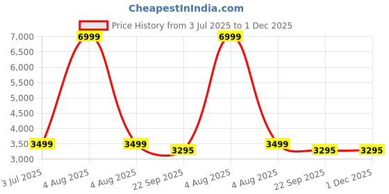 myntra.com WALLLANE Abstract Wood Wall Art walllane Price History Graph from 3 Jul 2025 to 30 Nov 2025