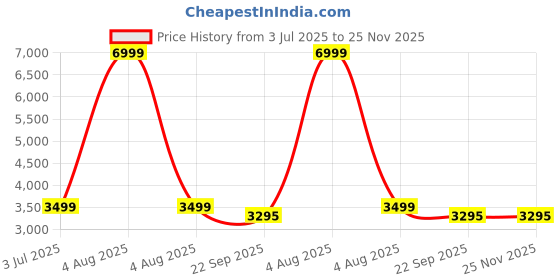 myntra.com WALLLANE Abstract Wood Wall Art walllane Price History Graph from 3 Jul 2025 to 25 Nov 2025