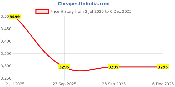 myntra.com WALLLANE Abstract Wood Wall Art walllane Price History Graph from 2 Jul 2025 to 6 Dec 2025