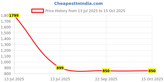 myntra.com WALLLANE Abstract Wood Wall Art walllane Price History Graph from 13 Jul 2025 to 14 Oct 2025