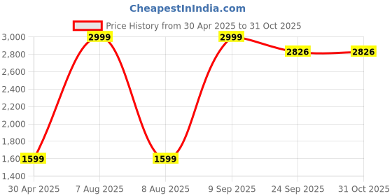 myntra.com WALLLANE Beige & Green 6 Pieces Floral and Botanical Wooden Wall Paintings walllane Price History Graph from 30 Apr 2025 to 31 Oct 2025