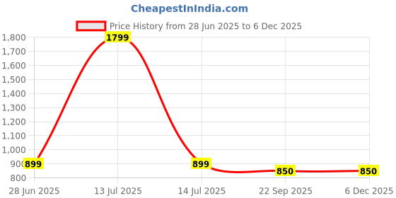 myntra.com WALLLANE Birds and Animals Wood Wall Art walllane Price History Graph from 28 Jun 2025 to 5 Dec 2025