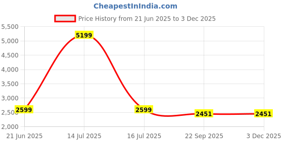 myntra.com WALLLANE Brown 6 and more Piece Wood Abstract Wall Paintings walllane Price History Graph from 21 Jun 2025 to 3 Dec 2025