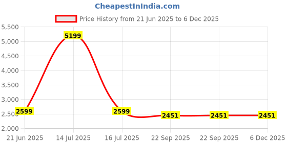 myntra.com WALLLANE Brown 6 and more Piece Wood Abstract Wall Paintings walllane Price History Graph from 21 Jun 2025 to 6 Dec 2025