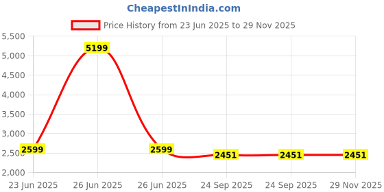 myntra.com WALLLANE Brown 6 and more Piece Wood Abstract Wall Paintings walllane Price History Graph from 23 Jun 2025 to 29 Nov 2025