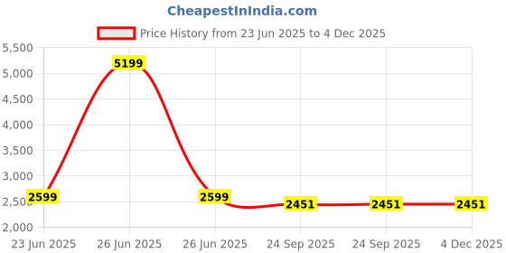 myntra.com WALLLANE Brown Abstract Wall Paintings walllane Price History Graph from 23 Jun 2025 to 4 Dec 2025