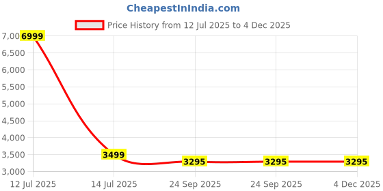 myntra.com WALLLANE Brown abstract Wall Paintings walllane Price History Graph from 12 Jul 2025 to 4 Dec 2025