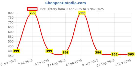 myntra.com WALLLANE Brown & Black 2 Pieces Wooden Floral & Botanical Wall Art walllane Price History Graph from 9 Apr 2025 to 2 Nov 2025