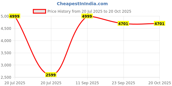 myntra.com WALLLANE Brown & Black 6 Pieces Wood Abstract Wall Paintings walllane Price History Graph from 20 Jul 2025 to 20 Oct 2025
