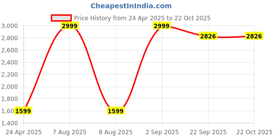 myntra.com WALLLANE Brown & Blue 6 Pieces Wooden Floral And Botanical Wall Art walllane Price History Graph from 24 Apr 2025 to 21 Oct 2025