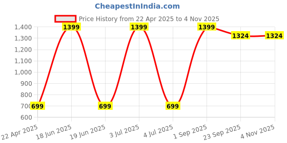 myntra.com WALLLANE Brown & Green 2 Pieces Floral & Botanical Wood Wall Art walllane Price History Graph from 22 Apr 2025 to 2 Nov 2025