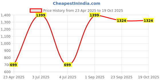 myntra.com WALLLANE Brown & Green 2 Pieces Floral & Botanical Wood Wall Art walllane Price History Graph from 23 Apr 2025 to 19 Oct 2025